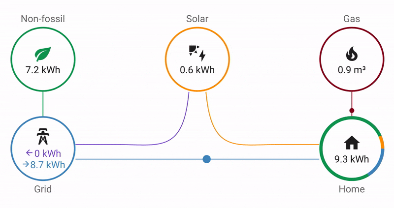 Dashboard Home Assistant letture contatore Gas